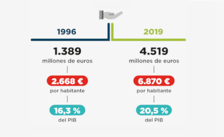 El gasto en prestaciones sociales fue de 1389 euros en 1996 y de 4519 en 2019
