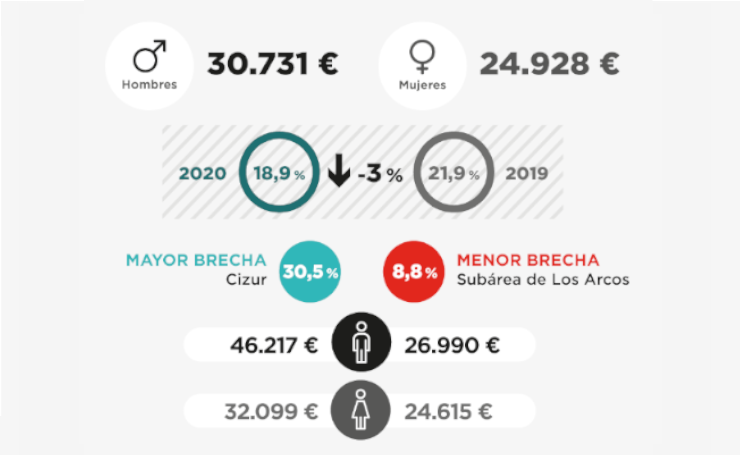 Estadística municipal de estructura salarial (2020)