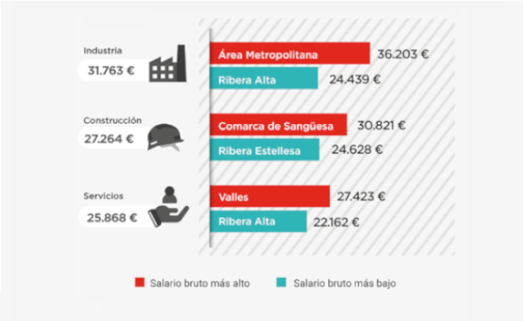 Las personas que trabajan en la industria perciben en promedio un salario de 31.763€, en la construcción 27.264 € y en los servicios 25.868 €
