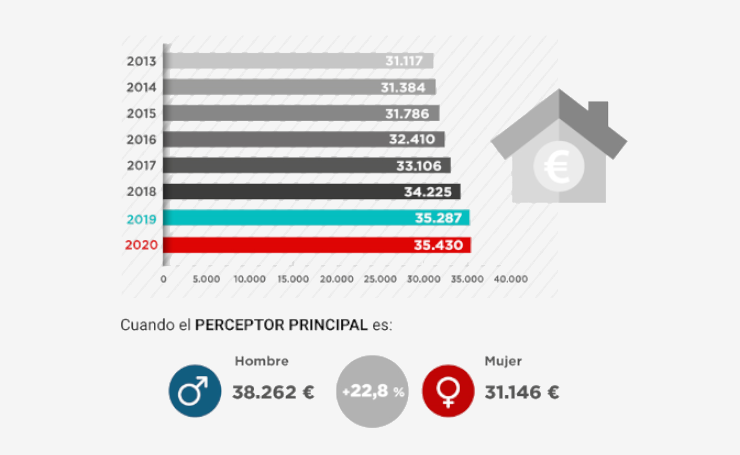 Renta de población Navarra (2020)