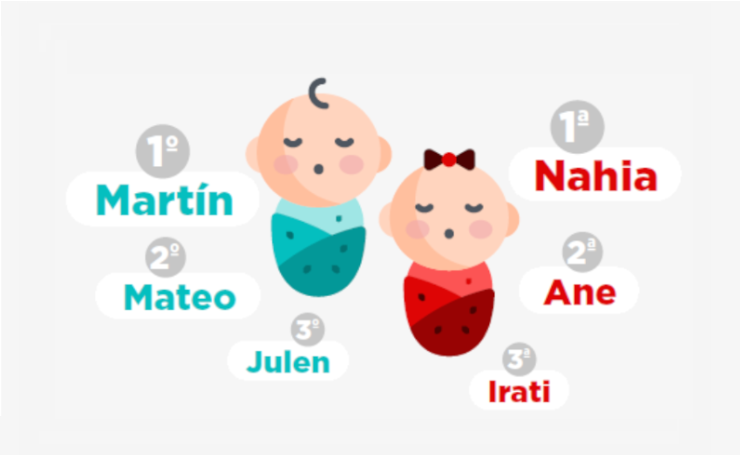 Imagen pequeña sobre los nombres más frecuentes de los nacidos en Navarra